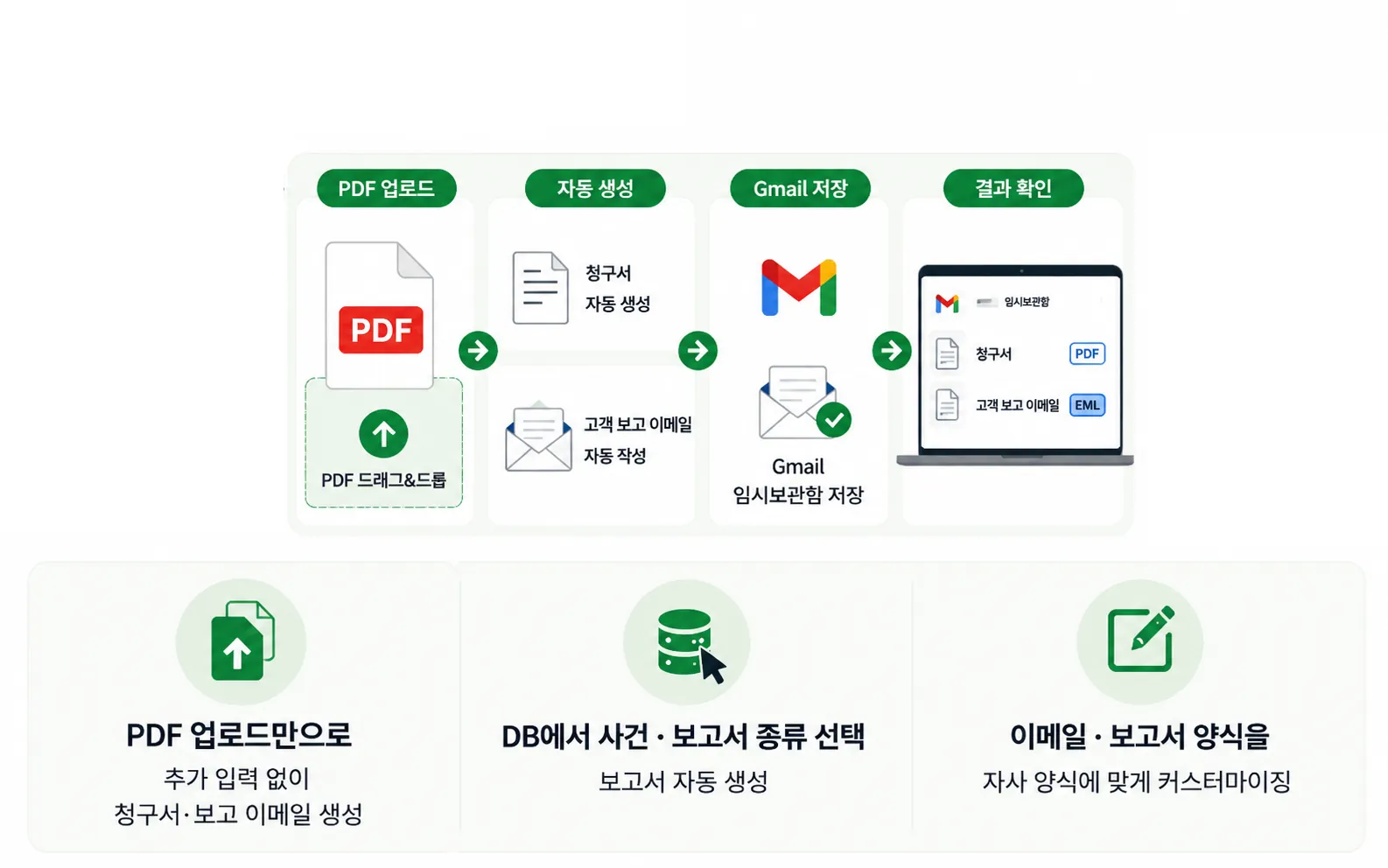 드래그&드롭 → 생성된 이메일 초안